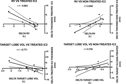 Figure 2 Relationship between change in residual volume, CT-target lobe volume and change in parasternal thickness following endobronchial valve insertion.