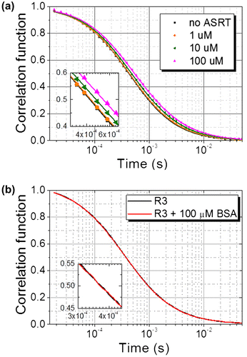 Fig. 1. Normalized correlation functions of fluorescence-labeled DNA (R3).Notes: (a) Correlation functions measured at different concentrations of ASRT (symbols) with the best fits to the data (solid lines). Inset: magnification of the middle region of the correlation functions. (b) Correlation functions measured with (red) and without (black) 100 μM BSA. Inset: magnification of the middle region of the correlation functions.