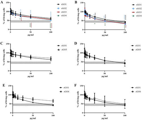 Figure 4. Effects of rGO1-rGO6 on 16HBE14o − cell viability evaluated by the CellTiter-GloVR Luminescent Cell Viability assay after 3 h (A,C,E) and 24 h (B,D,F) exposure. Data are reported as % of living cells compared to untreated controls (100% of living cells) and represented as the mean ± SEM of three independent experiments. The grey bar represents the range of 45 ± 5% cell viability (corresponding to the 55 ± 5% cytotoxicity) below which doses should not be included in the genotoxicity assays. Statistical differences *: p < .005; **: p < .001; ***: p < .0005; ****: p < .0001 (two-way ANOVA and Bonferroni’s post-test).