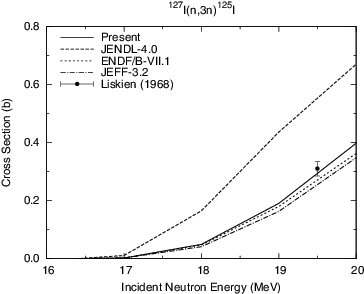 Figure 9. 127I(n, 3n)125I reaction cross section.