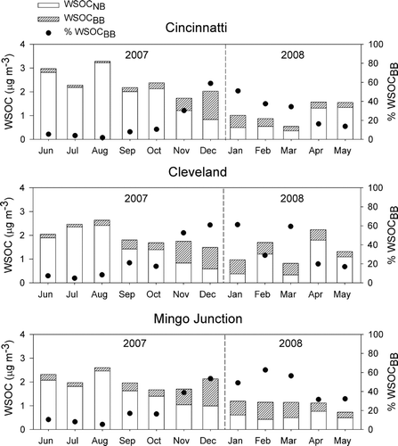 FIG. 4 Monthly estimates of the contribution of biomass burning to PM2.5 WSOC (WSOCBB).