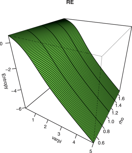 Figure 7. Plot of RE for some parametric values.