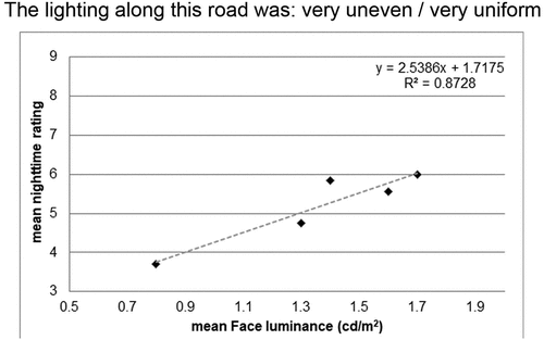 Figure 6. Question Q5: participants nighttime ratings of the five streets respect to the mean luminance levels of Face.