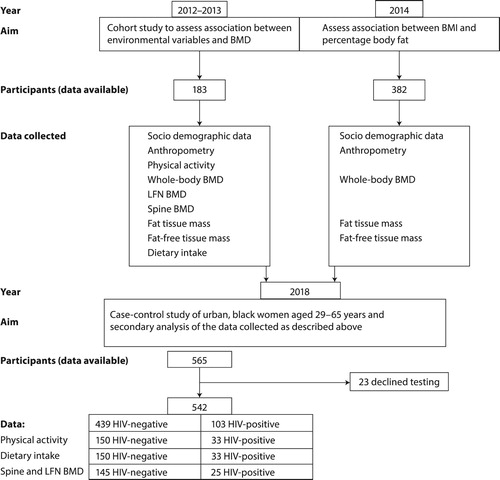 Figure 1: Study methods and number of study participants for this study.