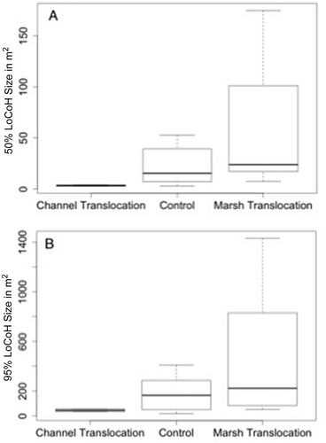 Figure 7. Box-and-whisker plots showing (A) the core area size and (B) the daily activity space among translocation groups.