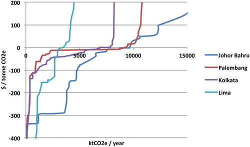 FIGURE 1 Marginal abatement cost curve for each city (including the residential, commercial, industry, transport and waste sectors)