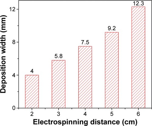 Figure 6 Deposition width under different electrospinning distance of NOCA fibers.Abbreviation: NOCA, N-octyl-2-cyanoacrylate.