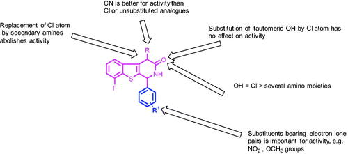 Figure 10. SAR study of the synthesised benzothienopyridine derivatives.