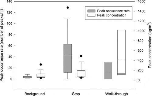 Figure 1. Distributions of peak occurrence rate and peak PM2.5 concentration for three conditions. Box plots show the median as a center bar, the 25th and 75th percentiles as a box, the 5th and 95th percentile values at the whiskers, and the mean as a dotted line. There were only four cases of walk-through condition.