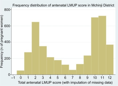 Figure 3 The distribution of LMUP scores in our Malawi data.
