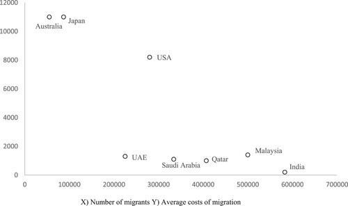 Figure 3. Costs of migration to the largest receiving countries.Footnote10
