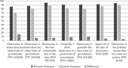 Figure 2. Legitimacy of democracy in Germany.Sources: Political culture in the new democracies (PCND), 2002; ARD-Deutschlandtrend, 2010; European Social Survey (ESS), 2002–2018 (6–10 on an 11-point scale); GGSS 1991–2018; Leipzig Authoritarianism Study (LAS), 2020; agreement in per cent.