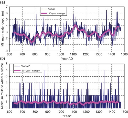 Fig. 9 (a) Nile River annual minimum water depth at Roda Nilometer (849 values from Toussoun Citation1925, here converted into water depths assuming a datum for the river bottom of 8.80 m); a few missing values for years 1285, 1297, 1303, 1310, 1319, 1363 and 1434 are filled in using a simple method from Koutsoyiannis and Langousis (Citation2011; p. 57). (b) Synthetic time series, each value of which is the minimum of m = 36 roulette wheel outcomes; the value of m was chosen so that the standard deviation equals that of the Nilometer series (where the latter is expressed in metres).