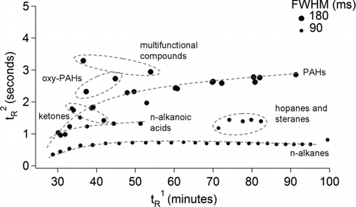 FIG. 4 Peak widths in milliseconds at half maximum heights (FWHM) as a function of the primary (t R 1) and secondary (t R 2) retention times for the full range of C14–C40 n-alkanes and 3- to 7-ring polycyclic aromatic hydrocarbons (PAHs) and for a selection of C12–C18 n-alkanoic acids, hopanes, steranes, ketones, oxygenated PAHs (oxy-PAHs), and two multifunctional compounds. Each data point represents an individual compound and the differences in the marker sizes illustrate the FWHM, with larger marker sizes reflecting broader peaks.