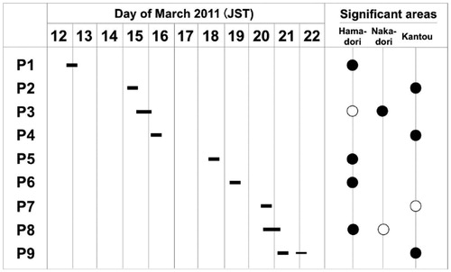 Fig. 1. Fukushima 137C plumes identified by Tsuruta et al. (Citation2014). Horizontal bars show periods with 137Cs concentrations greater than 10 Bq m−3. Closed (open) circles indicate areas where the highest concentrations were larger (smaller) than 100 Bq m−3. This figure was reprinted from fig. 3 in Nakajima et al. (Citation2017).