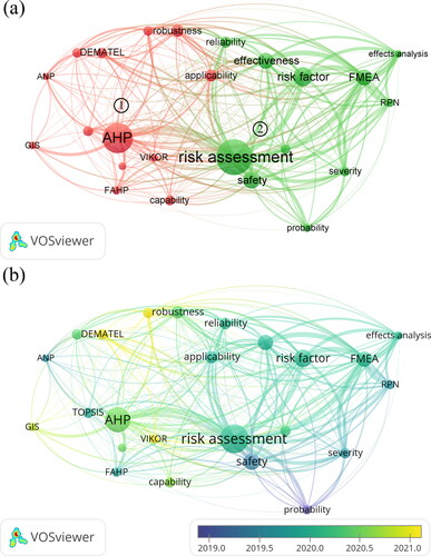 Figure 1. Keyword co-occurrence knowledge graph: (a) multi-criteria decision-making (MCDM) method correlation diagram; (b) MCDM research heat map for 2019–2021.