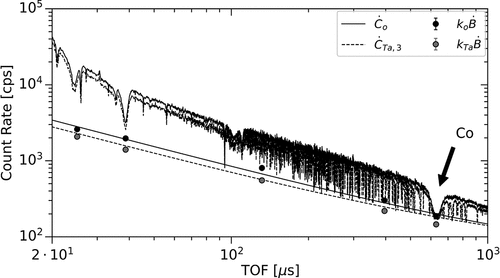 Fig. 2. Sample-in and sample-out count rates and corresponding backgrounds. The solid lines represent the measured open beam count rate and calculated open background count rate. The dashed lines represent the sample count rate and calculated sample background count rate.
