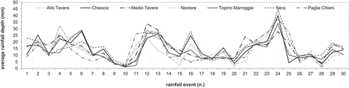 Figure 3. Comparison of the areal-average cumulative rainfall depth associated with the different selected watersheds for all the events that occurred between 4 May 2007(event 1) and 1 March 2009 (event 30).