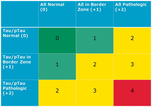 Figure 1. Erlangen Score. Erlangen Score is the sum of the scores for Aβ biomarkers (0, normal; 1, borderline pathological; 2, pathological) and Tau/pTau biomarkers (0, normal; 1, borderline pathological; 2, pathological), always in relation to a given laboratory’s cut-offs. Depending on the total score, NDD is interpreted as: 0, neurochemically normal; 1, AD neurochemically improbable; 2–3, AD neurochemically possible; 4, AD neurochemically probable. The original algorithm was modified by excluding cases with very high Tau concentrations, which points at rapidly progressing neurodegeneration (for example, CJD).