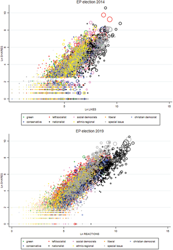 Figure 2. User engagement (likes, shares, comments) by party family in 2014 and 2019.