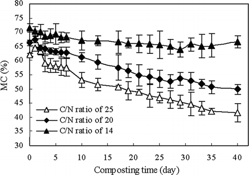 Figure 6. MC changes during composting of sewage sludge and maize straw at different initial C/N ratios. Error bars represent standard deviation.