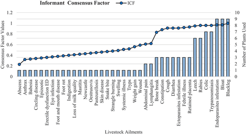Figure 8. Informant consensus factor (ICF) of different livestock ailments in the study district.