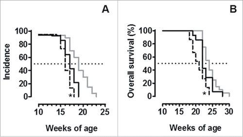 Figure 6. NeuT-C1KO tumors are less aggressive than those of neuT-C3KO mice. Tumor incidence of mammary carcinomas (A) and overall mice survival (B) in neuT (n = 20, continuous gray line), neuT-C1KO (n = 14, continuous black line) and neuT-C3KO (n = 15, dotted black line) mice. NeuT-C3KO mice displayed earlier tumor incidence (*p = 0.05, Log-rank Mantel-Cox test) and lower overall survival (*p = 0.02, Log-rank Mantel-Cox test) than neuT-C1KO mice.