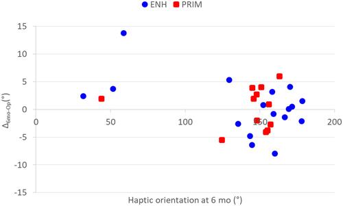 Figure 4 Distribution of the IOL orientation versus the intraocular lens (IOL) rotation at 6 months after cataract surgery. Squared red markers are the PRIM group (N=17) that underwent only the cataract surgery. The round blue markers are the ENH group (N=12) that had an enhancement procedure 3–4 months after the cataract surgery.