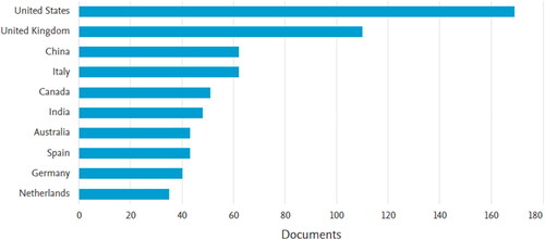 Figure 5. Documents by country.