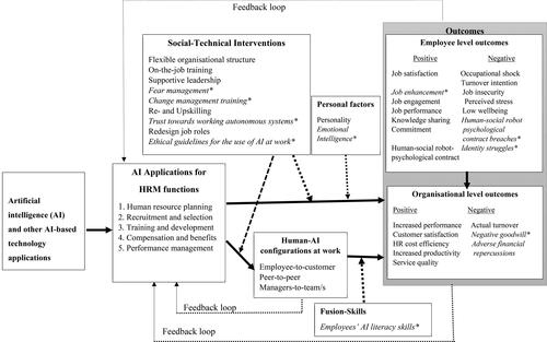 Figure 2. An integrated conceptual framework of the influence of AI-based applications technologies on employee and organisational level outcomes. Note. Items in italics and asterisks are indicative of areas which need to be tested in future research.