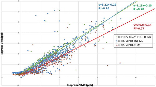 Figure 1. Plots of the correlation between the three instruments for the measurement of volume mixing ratios (VMRs) of isoprene: PTR-QMS vs. PTR-ToF-MS (green, y = 1.13×); FIS vs. PTR-ToF-MS (blue, y = 1.22×); FIS vs. PTR-QMS (red, y = 0.92×). The regressions lines were calculated by orthogonal regression using the procedure described in Ref. [Citation41]. The overall uncertainties for isoprene VMR that were measured with the two PTR-MS techniques are taken to be 10%, and the overall uncertainties for isoprene VMR measured with FIS are taken to be 15%.