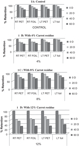 Figure 1. Total carotene retention (%) during the storage period