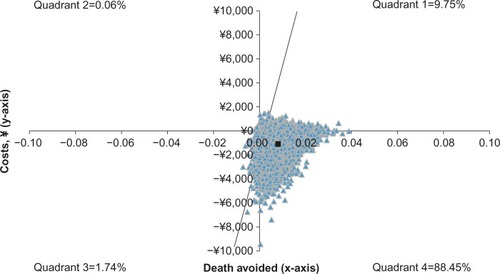 Figure 3 Probabilistic sensitivity analysis scatter plot showing the incremental costs (in Chinese ¥) per death avoided for a DD compared to an empiric treatment approach in Shanghai, the People’s Republic of China.