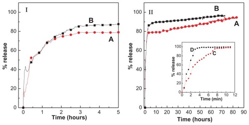 Figure 7 (I) Release profiles of cetirizine from the cetirizine nanocomposite at pH 7.4 (A) and pH 4.8 (B) up to 5 hours; (II) release profiles of cetirizine up to 83 hours.Note: Inset shows the release profiles of cetirizine from its physical mixture of cetirizine with zinc layered hydroxide at pH 7.4 (C) and pH 4.8 (D).