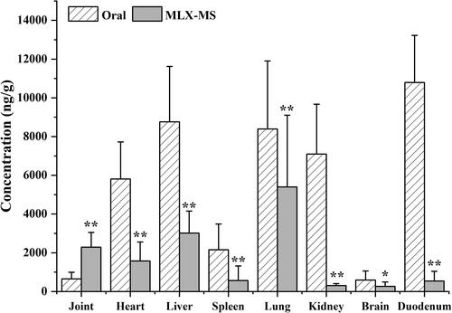 Figure 9. Tissue distribution of MLX in rats (n = 4, **p < 0.01, compared with oral group).
