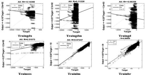 Figure 2. The linear regression curves of primary networks configured with different training algorithms