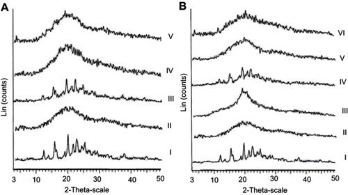 Figure 5 X-ray diffractometry.Notes: (A) Uncoated diosmin-PLGA nanoparticles (F5). (I) Diosmin, (II) PLGA, (III) diosmin:PLGA 1:1 PM, (IV) plain uncoated nanoparticles, and (V) medicated uncoated PLGA nanoparticles. (B) Chitosan-coated PLGA nanoparticles (F14). (I) Diosmin, (II) PLGA, (III) chitosan, (IV) diosmin:chitosan 1:1 PM, (V) plain chitosan-coated nanoparticles, and (VI) medicated chitosan-coated nanoparticles.Abbreviations: PLGA, poly (d,l-lactide-co-glycolide); PM, physical mixture.