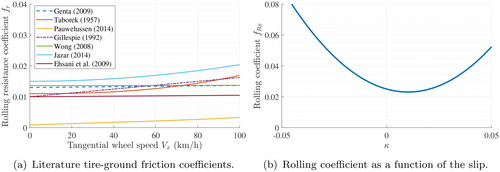 Figure 4. Rolling resistance coefficients.