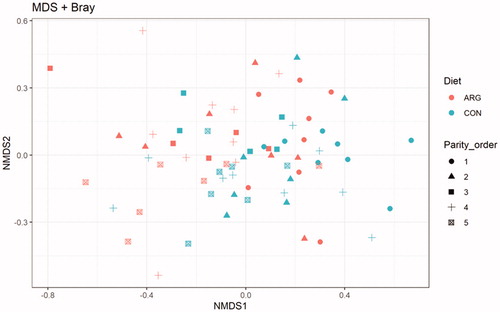 Figure 4. Non-metric multi-dimensional scaling (NMDS) on Bray-Curtis distances at ASVs level. Diet: ARG: arginine supplementation (0.25%) to sows during gestation period (36 sows); CON: control group, fed the standard diet (36 sows).