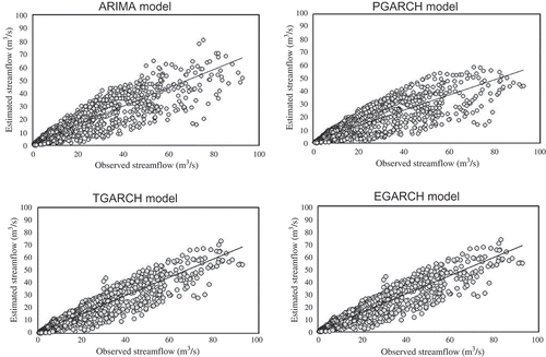 Fig. 5 Scatter plot of observed against estimated streamflows for different models.