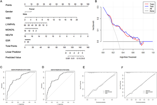 Figure 2 The nomogram predicting the relapse of UC.