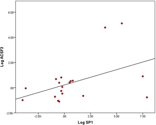 Figure 2 The positive correlation between expression of ACSF3 and transcription factor (SP1) by SPSS software. (r = 0.454, P = 0.05).