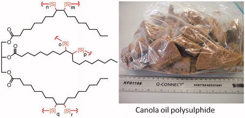 Figure 1. Canola oil polysulfide in the form of blocks. Adapted from Worthington et al. Citation2017.