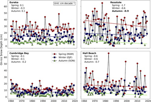 Fig. 3 Interannual variability of on-ice snow depth by season (autumn, winter, and spring) at four sites within the Canadian Arctic. Trends are reported in centimeters per decade. Bold values indicate significance at 95% confidence level.