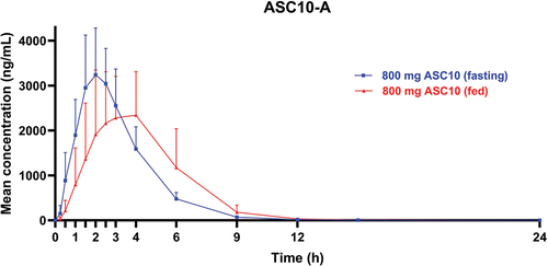 Figure 3. Arithmetic mean plasma concentrations of ASC10-A (food effect, 800 mg ASC10). Error bars indicate standard errors of the mean (SD).