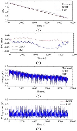 Figure 13. Result comparisons under the US06 test: (a) the estimated SOC; (b) SOC errors; (c) the predicted voltage; (d) voltage errors.