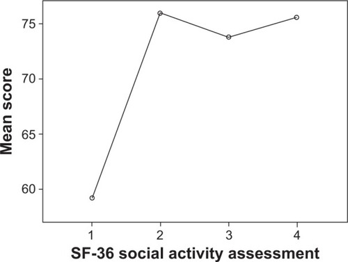 Figure 8 SF-36 social activity assessment trend in patients followed-up for 24 months (four observations).