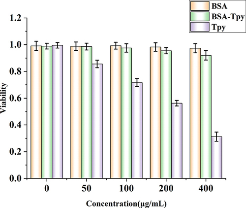 Figure 3 Cell viability of NIH/3T3 cell after being incubated with various concentrations of BSA, BSA-Tpy and Tpy for 24 h in the dark.