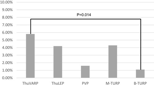 Figure 3 Incidence of ER visits for clot retention within three months for different methods.