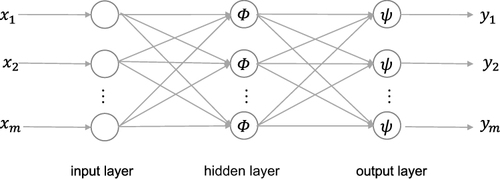 Figure 2 Topology of BP neural network.